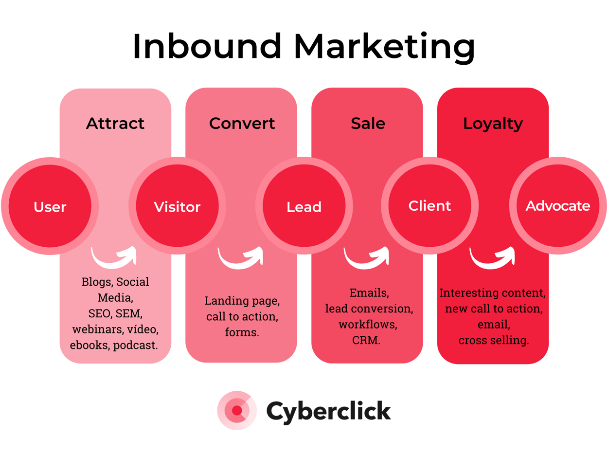 What Is Inbound Marketing Examples, Definition, Strategy